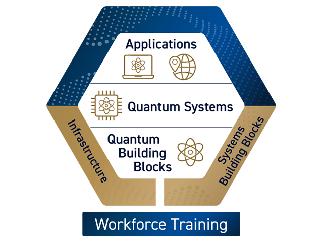 Infographic of the quantum technology ecosystem, showing applications, systems, building blocks, infrastructure, and workforce training.