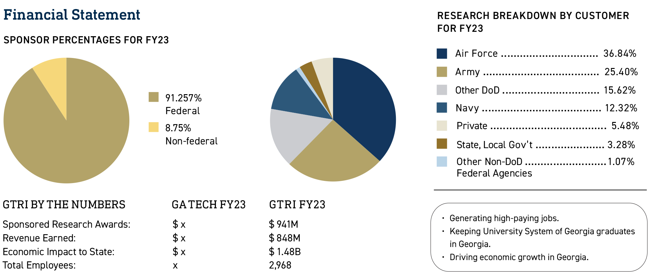 Chart showing GTRI by the numbers: Sponsored Research Awards - $941 million; Revenue Earned - $848 million; Economic Impact to Georgia - $1.48 Billion; Total employees -  2,961