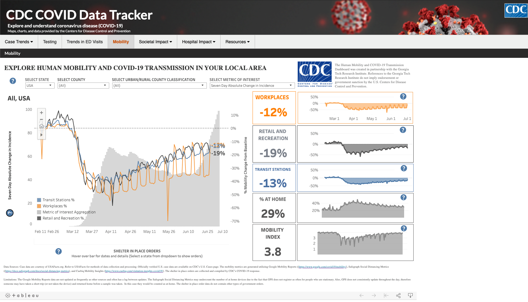 Screen capture shows a data dashboard developed for the Centers for Disease Control and Prevention by the Georgia Tech Research Institute.