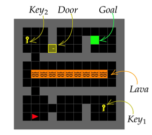 Diagram with a gray maze with labels of locations for the keys, lava, door and goal.
