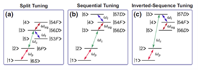 Rydberg-State Engineering: Investigations of Tuning Schemes for Continuous Frequency Sensing