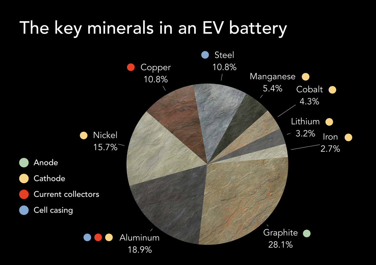 A graphic showing the key minerals found in an EV battery.