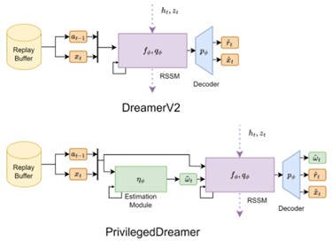DreamerV2 and PrivilegedDreamer diagrams