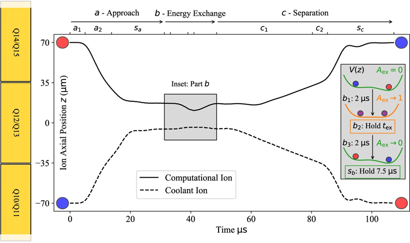 Rapid exchange cooling with trapped ions diagram