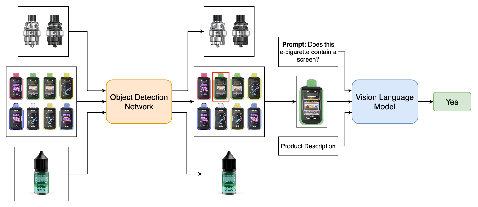 Schematic showing classification process