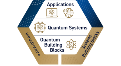 Infographic of the quantum technology ecosystem, showing applications, systems, building blocks, infrastructure, and workforce training.